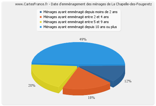 Date d'emménagement des ménages de La Chapelle-des-Fougeretz